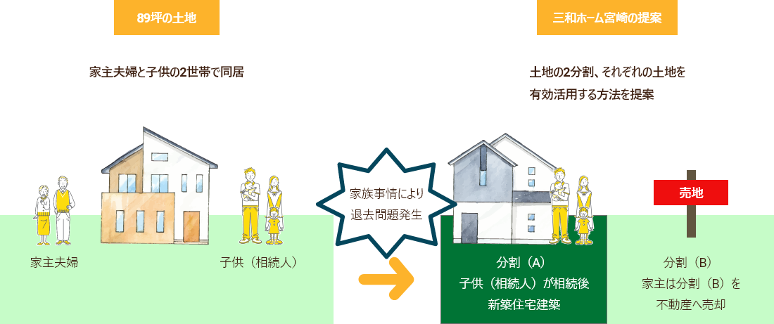 相続、土地有効活用方法