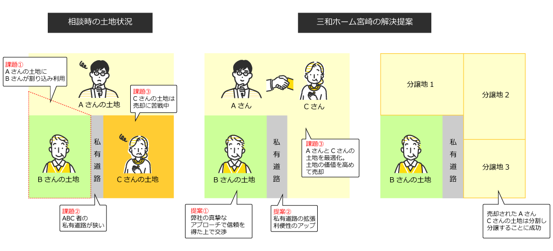 相続、土地売却