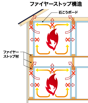 耐火性のファイヤーストップ構造