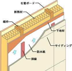 耐久性に優れている構造仕様