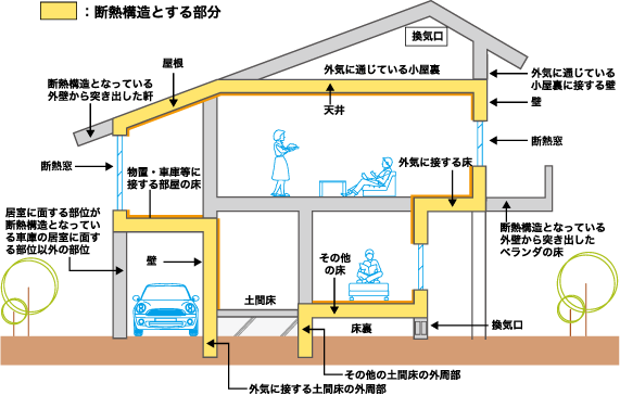 断熱性・気密性うぃ兼ね備えた省エネ住宅